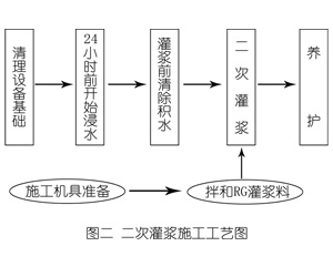 商州灌浆料施工工艺—文字完整版